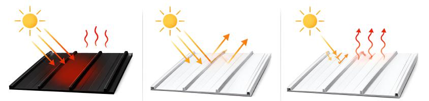Diagram: heat absorbed and retained, sunlight reflected away from the roof, heat released keeping temperatures lower