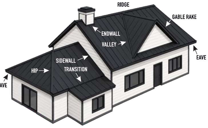 Diagram of a roof showing where ridge, hip, valley, eave, endwall, sidewall transition and gable rake trim go